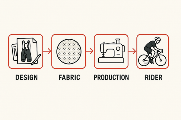Przewalski sustainability process graphic showing the journey from design and fabric to production and rider use